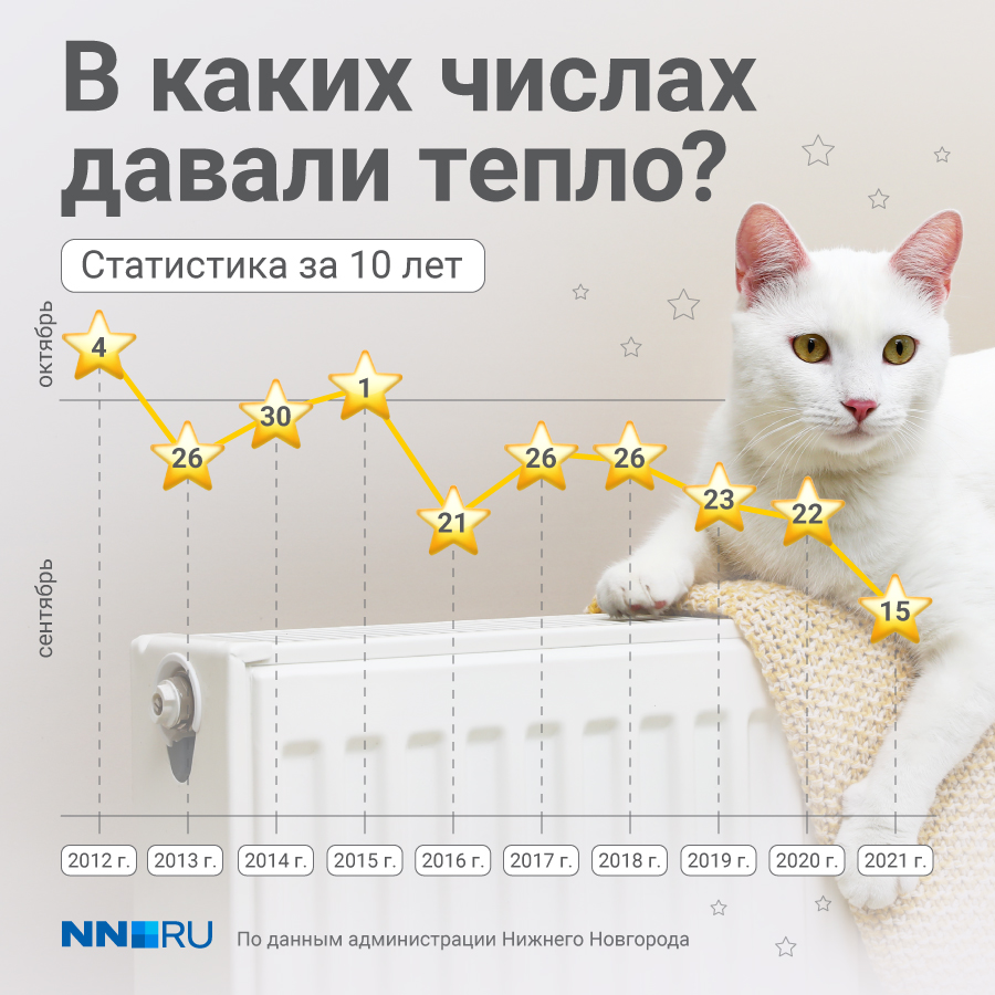 Когда будут давать тепло в квартиры. Требую включения отопления. Включили отопление. Включите тепло. Дали отопление.