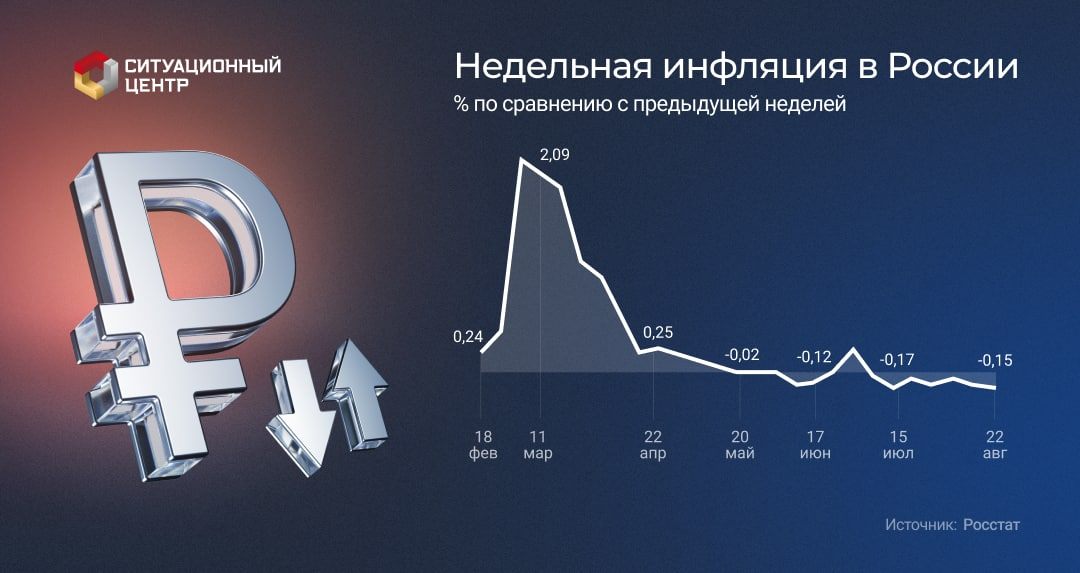 Дефляция в России. Экономика России крепчает. Дефляция 2023 год в мире. Дефляция 1991 Россия.