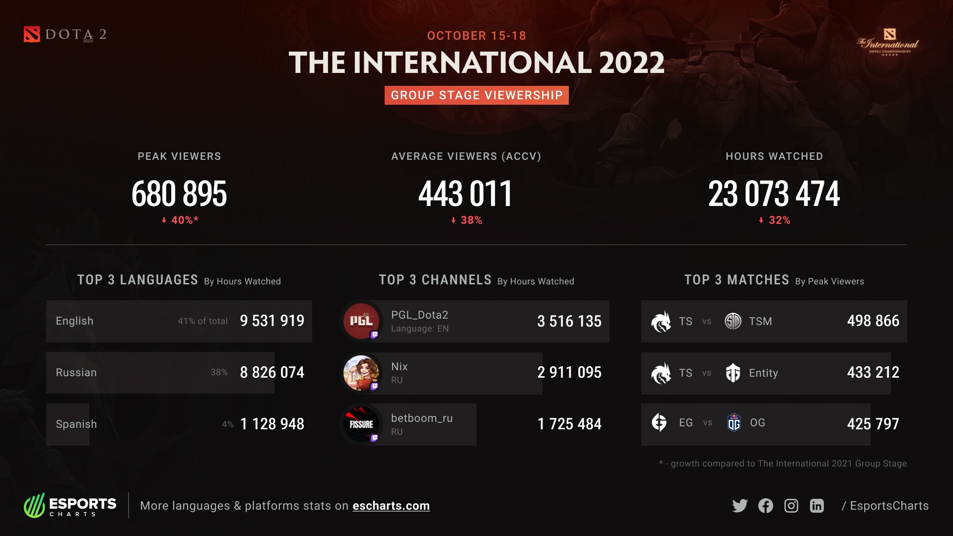 Int 2022. Групповой этап. Групповая стадия Интернешнл 2022. Dota 2 4к. Стадион the International 11.