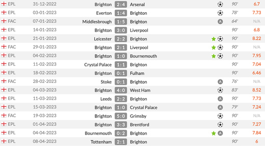 Статистика Каору Митомы от WhoScored