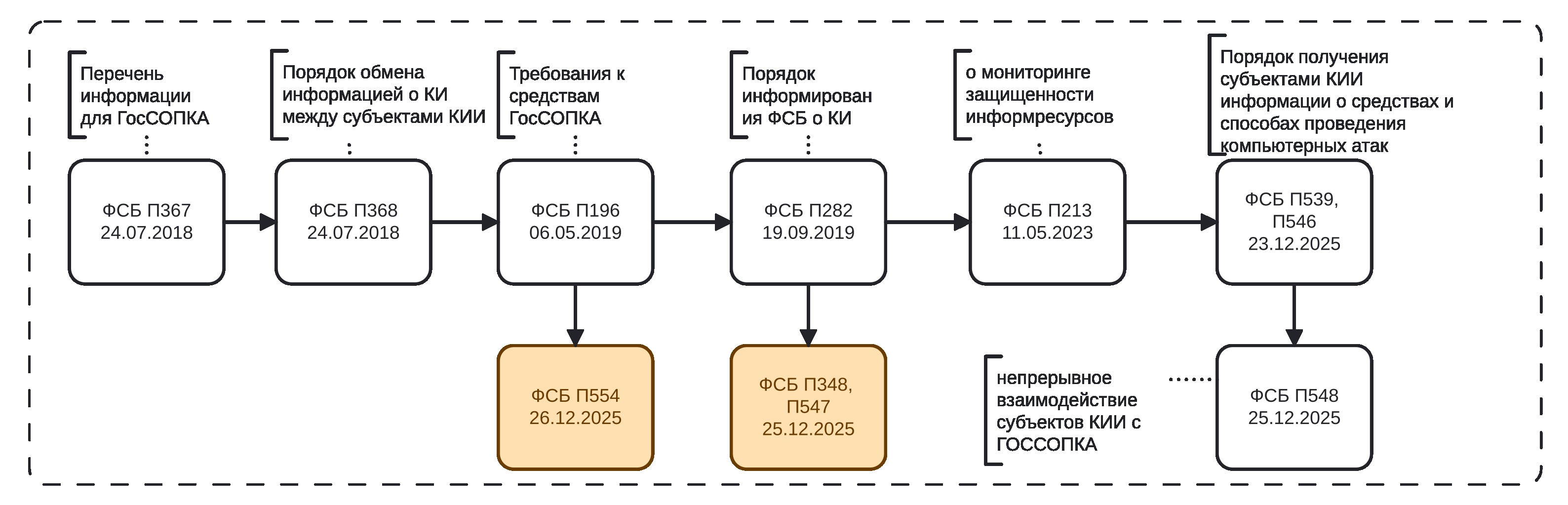 Приказы в ФСБ регулирующие вопросы информационной безопасности