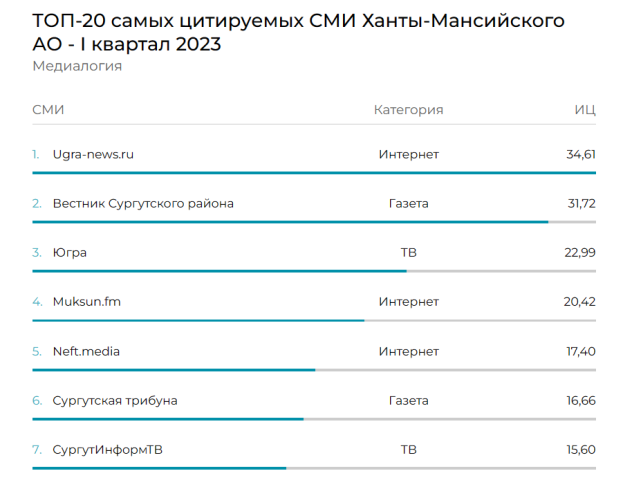 ​«Вестник Сургутского района» стал вторым в рейтинге СМИ ХМАО по цитируемости