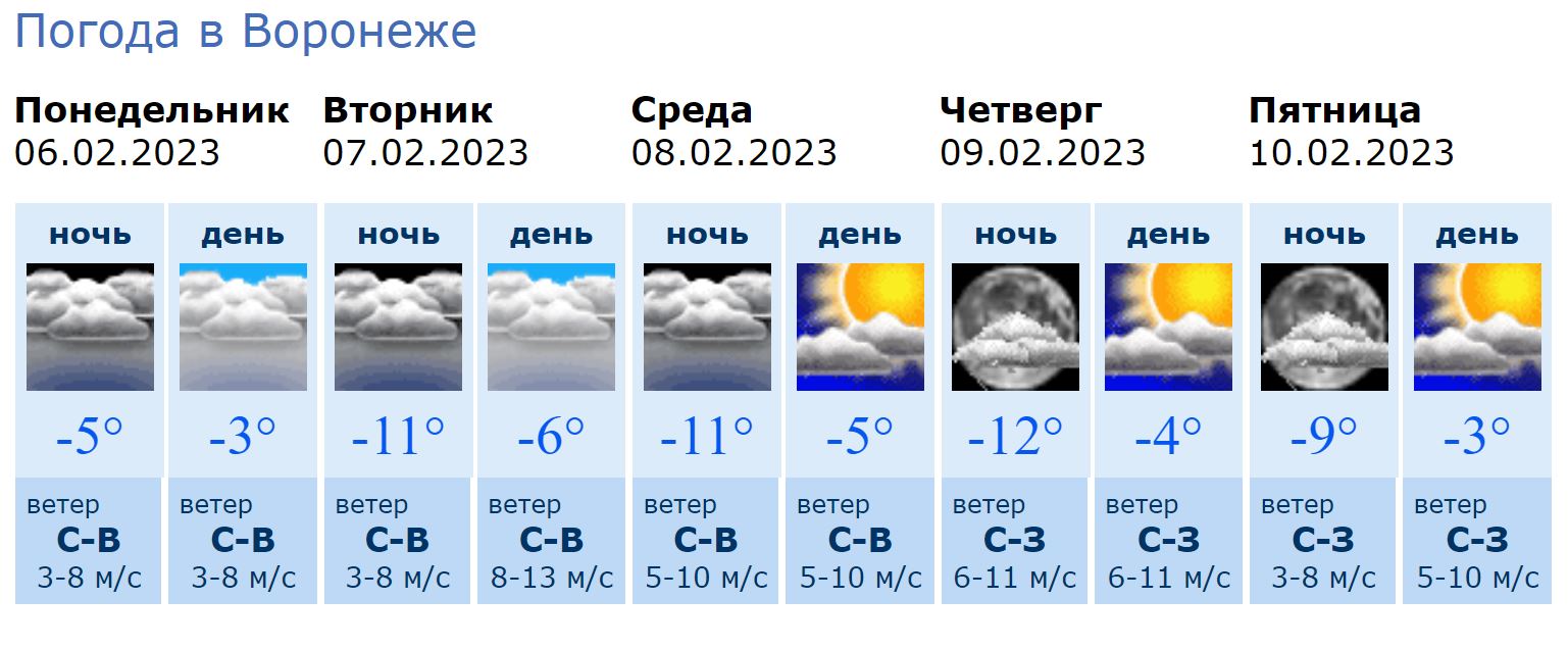 Облачность 6 февраля в Воронеже. Погода в воронеже на неделю 2024