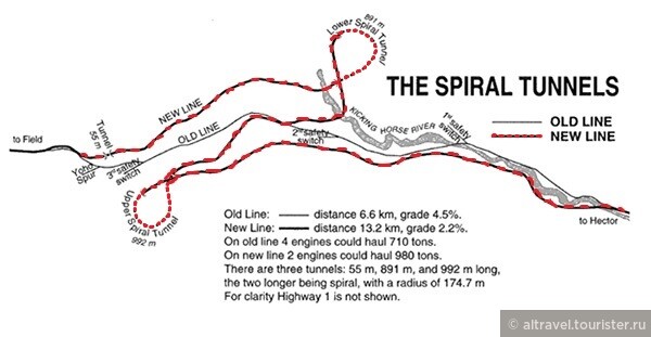 Старый и новый маршрут ж/д. Новый маршрут (отмечен красным пунктиром) предусматривал наличие двух спиральных туннелей (992 и 891 м), проложенных кольцами (в три четверти окружности радиусом 174,7 м)– на разных уровнях склонов. Новый, более пологий путь обеспечил более плавный спуск/подъем, повысил безопасность, а также сократил эксплуатационные расходы.