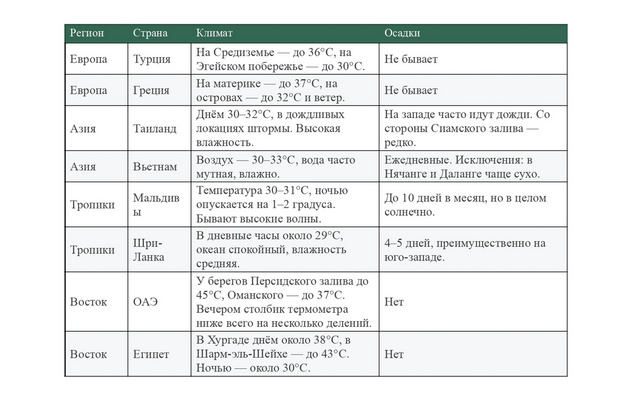 Куда поехать отдыхать в августе 2025: лучшие направления для отпуска