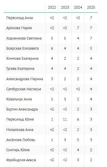 Анна Пересильд возглавила рейтинг лучших актрис