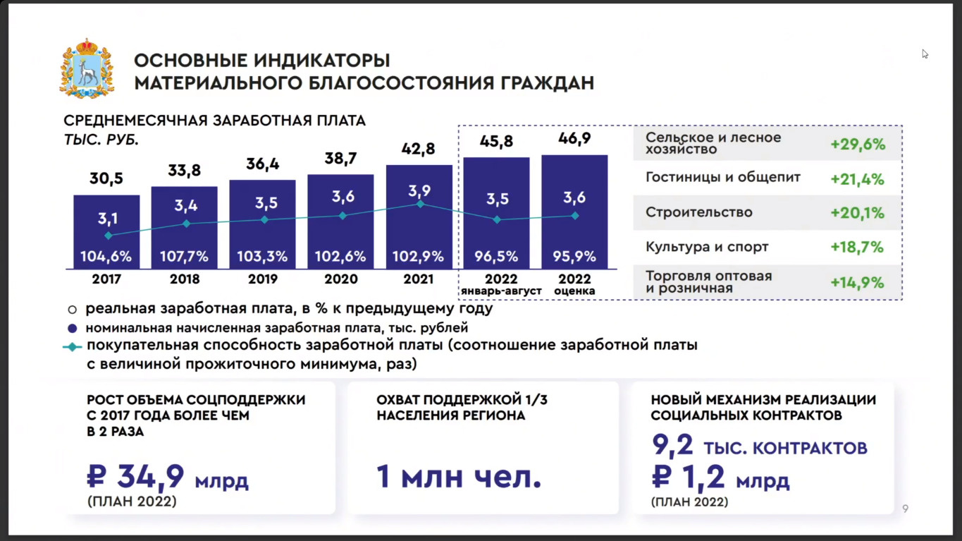 Заработок 2022. Самара средняя зарплата. Средняя ЗП В Кирове. Зарплаты в Самаре. Средняя зарплата в СНГ.