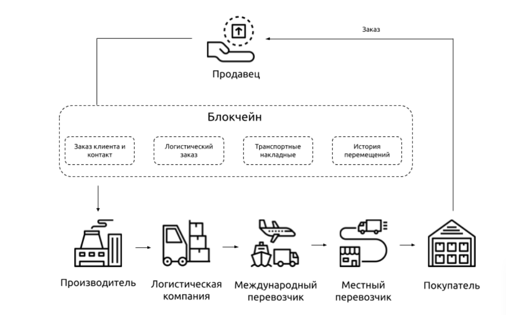 Создать транспортную схему
