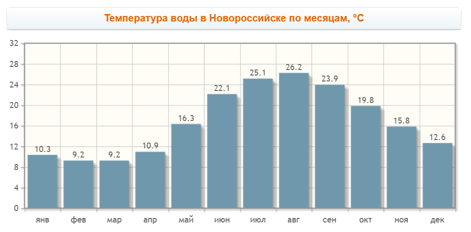 Температура морей. Климат Сочи по месяцам.