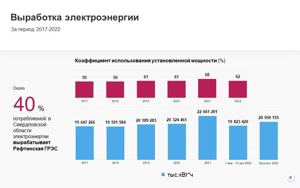 Результат 2022