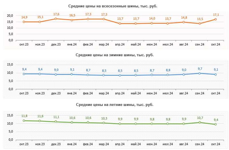 В России снизились цены на летние и зимние шины непремиального сегмента