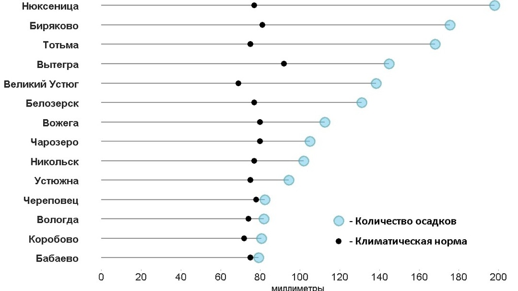 Более месячной нормы осадков. Норма осадков. 1 июля норма