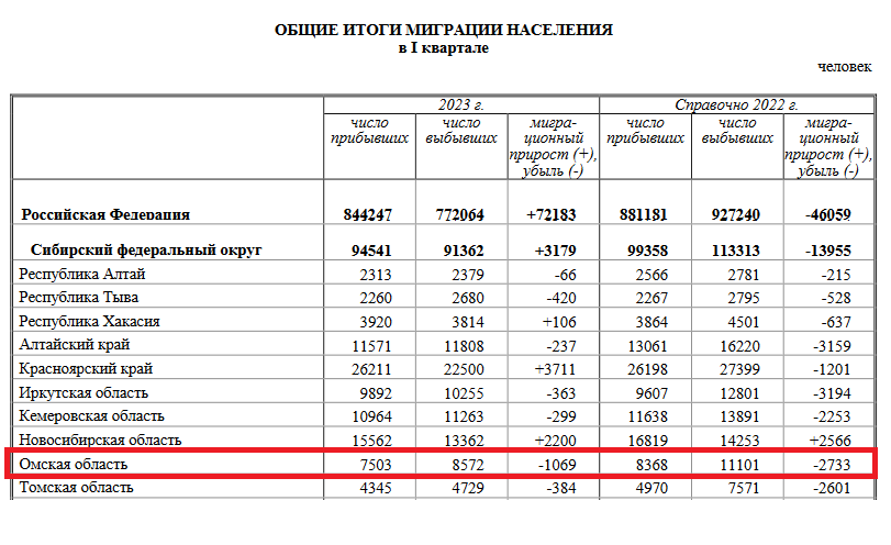 Общие итоги миграции населения российской федерации. Статистика миграции населения Омской области 2022. Население на 2022 численность населения. Миграционные потоки в России по годам 2022. Население России 2022 статистика по годам.