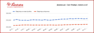 Price_dinamics_novostroy_dorozhayet_Spb_Restate