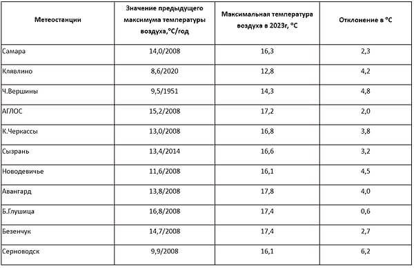 Погода самарская область глушица большая на 10. Температурный рекорд 2023.