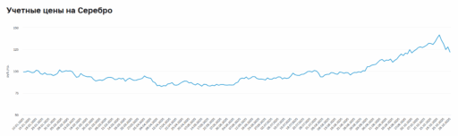 Динамика цен на серебро, которые устанавливал ЦБ в 2025 году