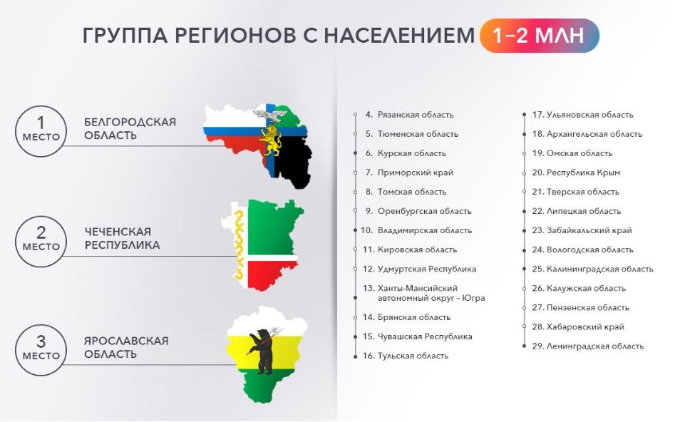 Рейтинги ярославля