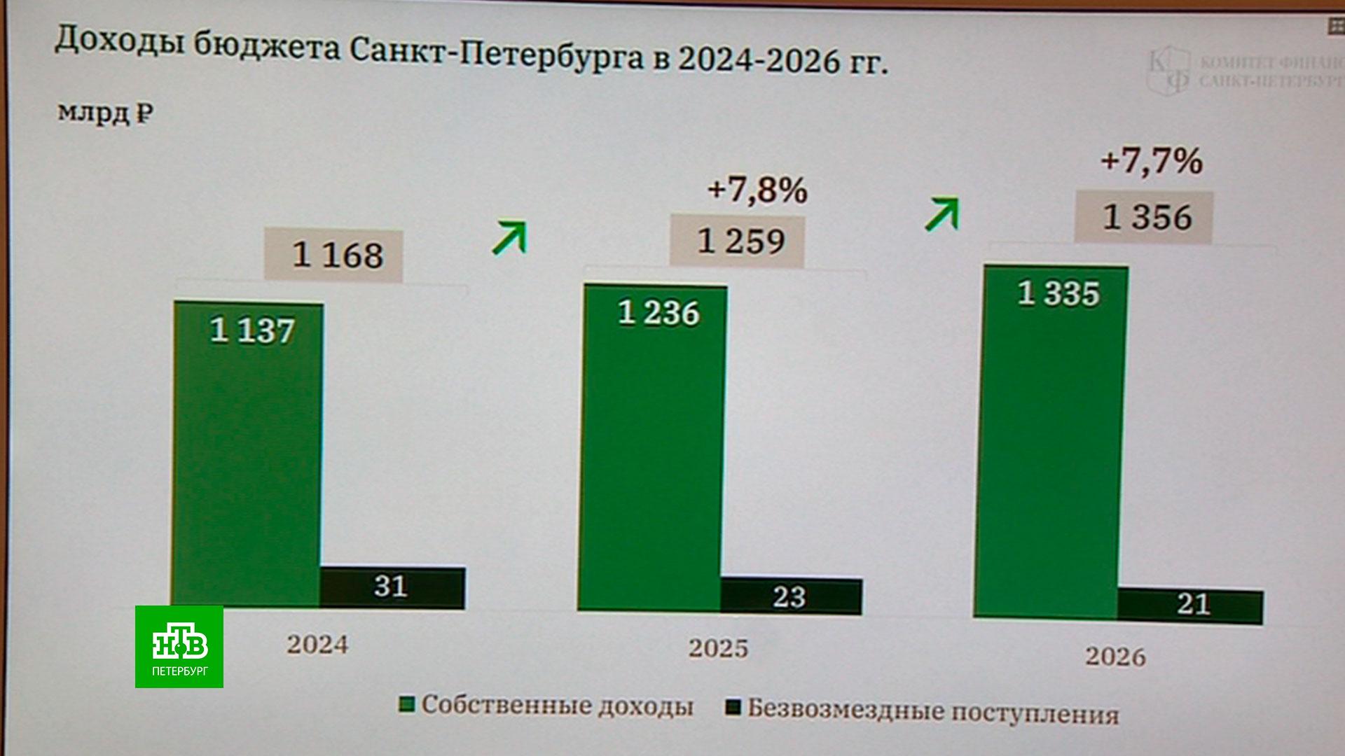 Бюджет петербурга на 2024. Бюджет петербурга на 2024. Бюджет петербурга на 2024. Бюджет петербурга на 2024. Расходы бюджета санкт-петербурга 2022.