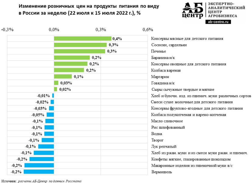 Продукты 2022. Рост цен на продукты в 2022 в России. Рост цен на продукты питания в России в 2022 году. Рост стоимости металла. Российский сколько стоит.