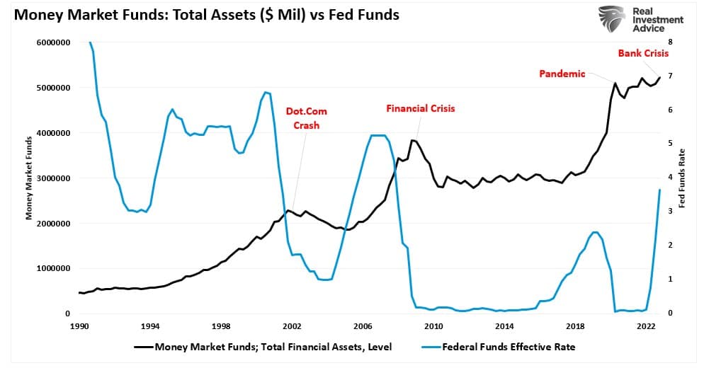 Фонды денежного рынка и ставка по федеральным фондам ФРС