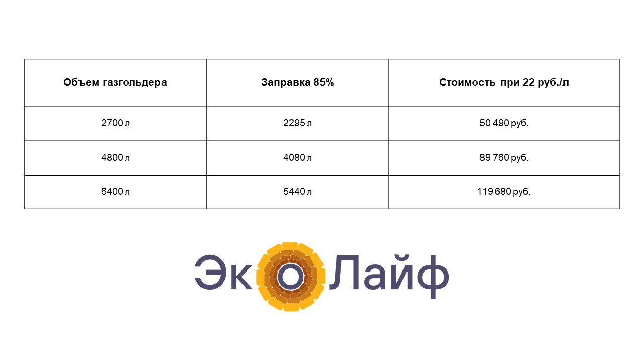 Газгольдер для частного дома: сколько стоит установка под ключ