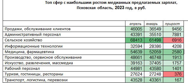 Средне предлагаемая