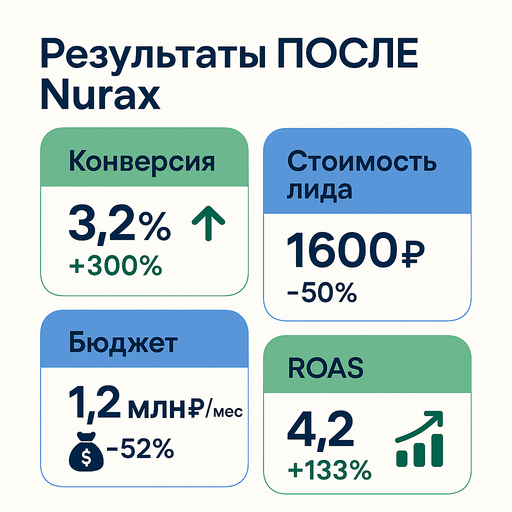 Инфографика результатов после Nurax: конверсия выросла до 4,2%, стоимость лида снизилась до 800 рублей, бюджет сократился до 1,2 млн рублей в месяц, команда уменьшилась до 2 маркетологов