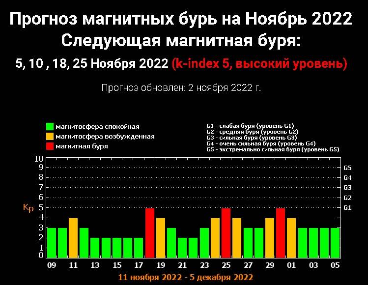 Таблица магнитных бурь на сегодня и завтра