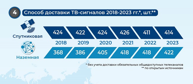 Способ доставки ТВ-сигналов, 2018-2023 гг., шт.