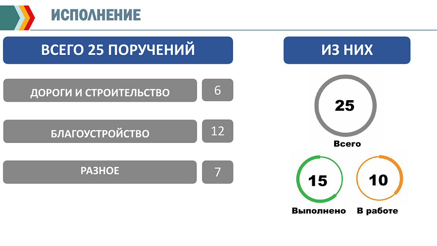 Отработку протокольных поручений обсудили на совещании главы Одинцовского округа, Июнь