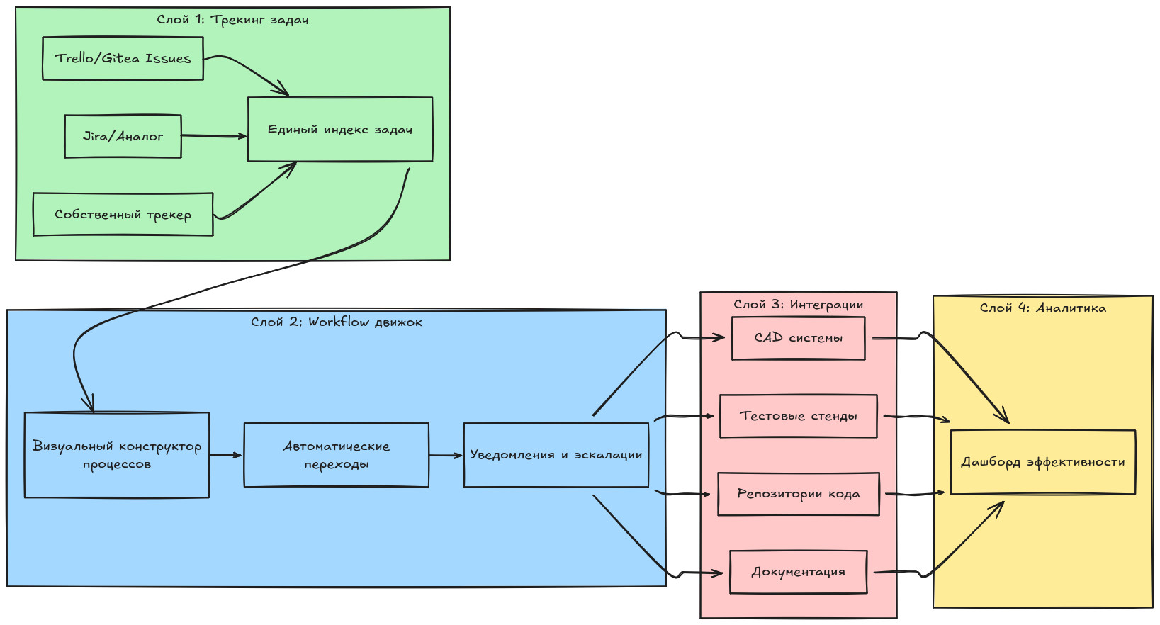 Разработка архитектуры решения для бесшовного масштабирования компании