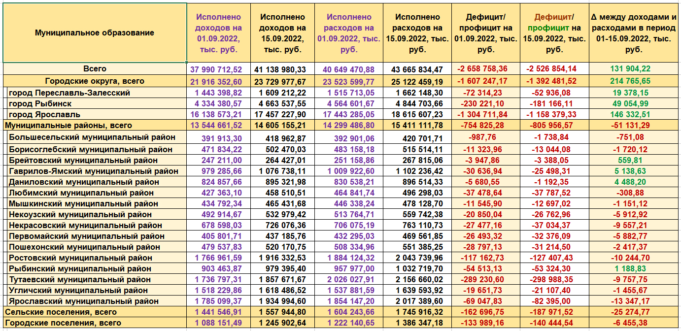 Доходы РФ 2022