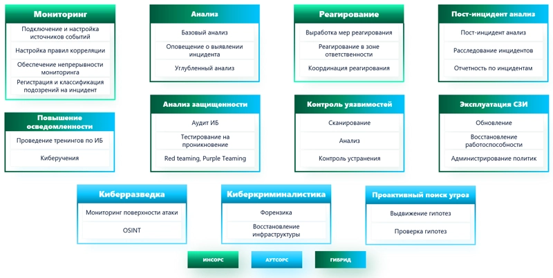 Гибридная модель реализации SecOps-процессов