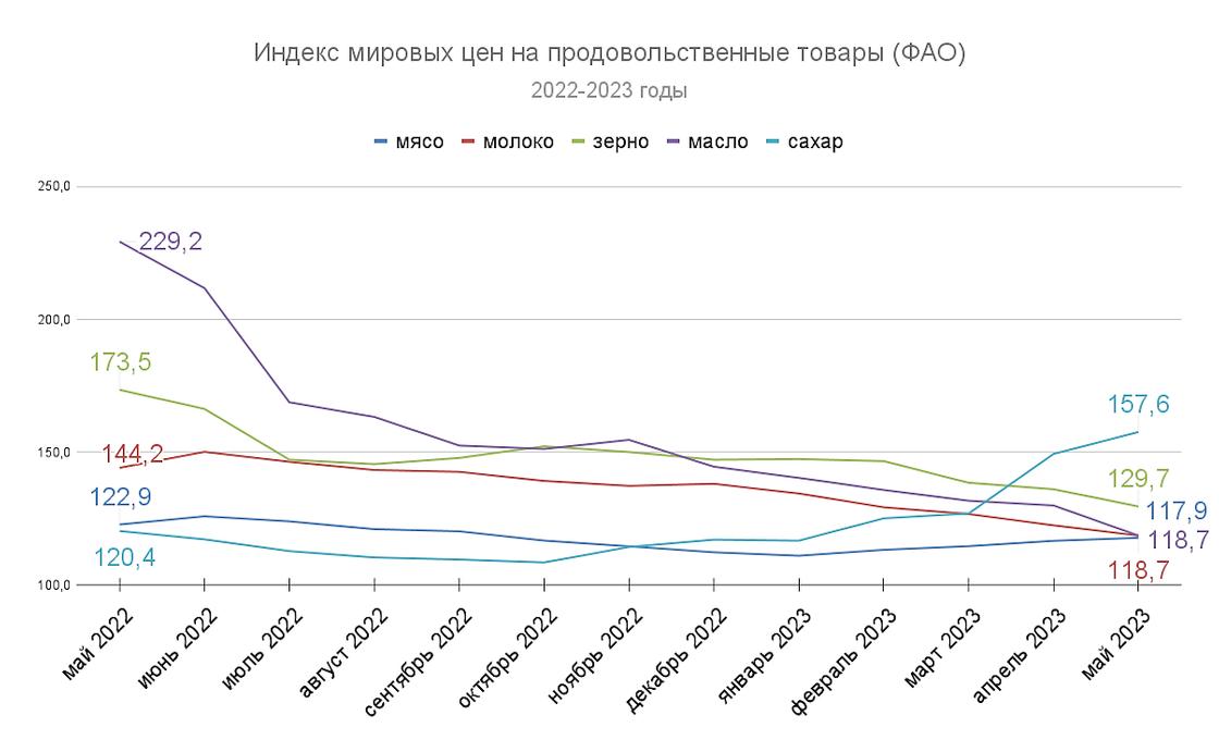 мировые индексы. мировые индексы. мировые цены на продовольствие падают за 12 месяцев. доходность акций сша таблица. мировой фондовый рынок.