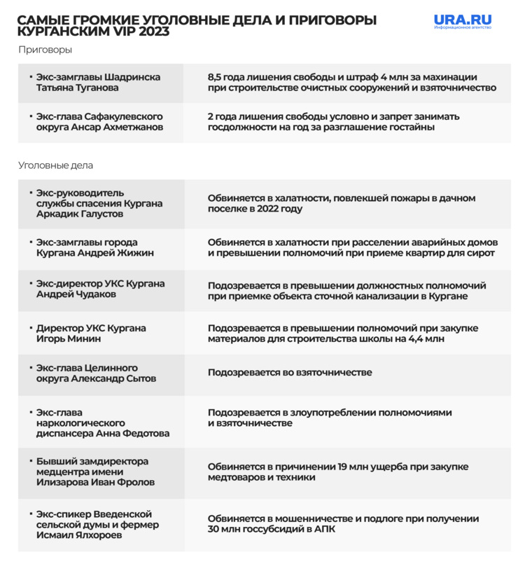 Уголовные дела и приговоры бывшим руководителям в Курганской области, возбужденные и вынесенные в 2023 году