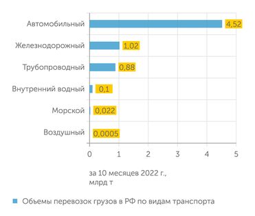 Росстат В логистике внутри РФ ключевую роль играет автомобильный транспорт