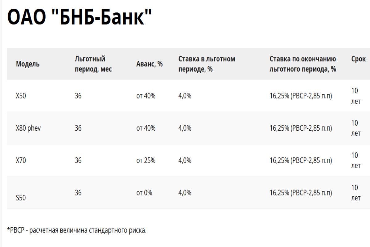 Кредиты на покупку BELGEE: как они изменились с 1 октября