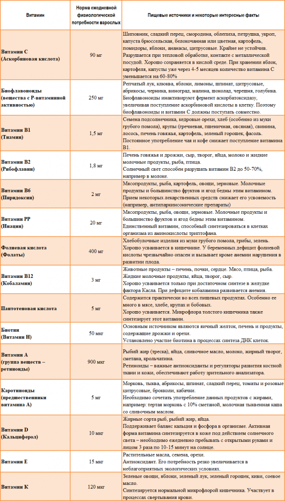 Сколько человеку нужно витаминов в сутки. Важные показатели микроэлементы и витамины у детей. Витамины с микроэлементами для женщин. Норма фолиевой кислоты в крови. Группы витаминов и минералов.