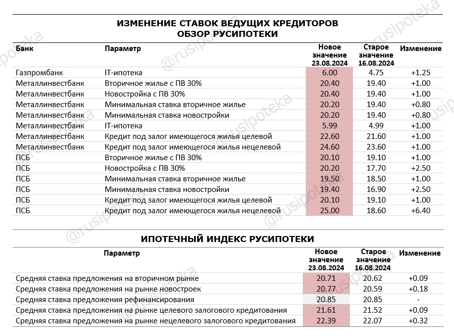 Изменение ставок по ипотеке и Индекса Русипотеки. 16-23 августа 2024 года