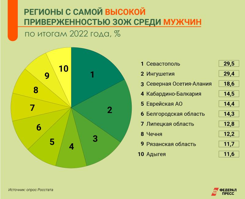 Рейтинг здорового образа жизни среди других ценностей проект