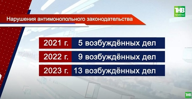 В антимонопольной службе Татарстана рассказали о самых резонансных нарушениях закона