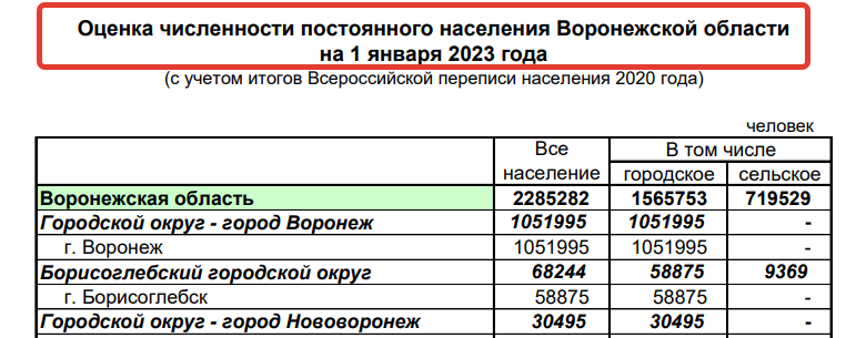 Численность воронежской области 2023