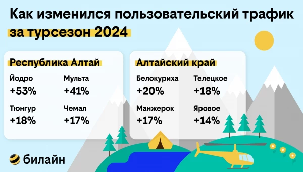 Туристы стали чаще путешествовать вглубь Алтая — аналитика билайн