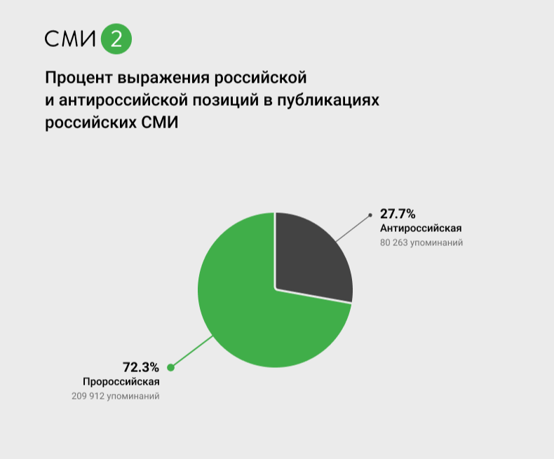 Антироссийская позиция прослеживается в четверти публикаций российских медиа