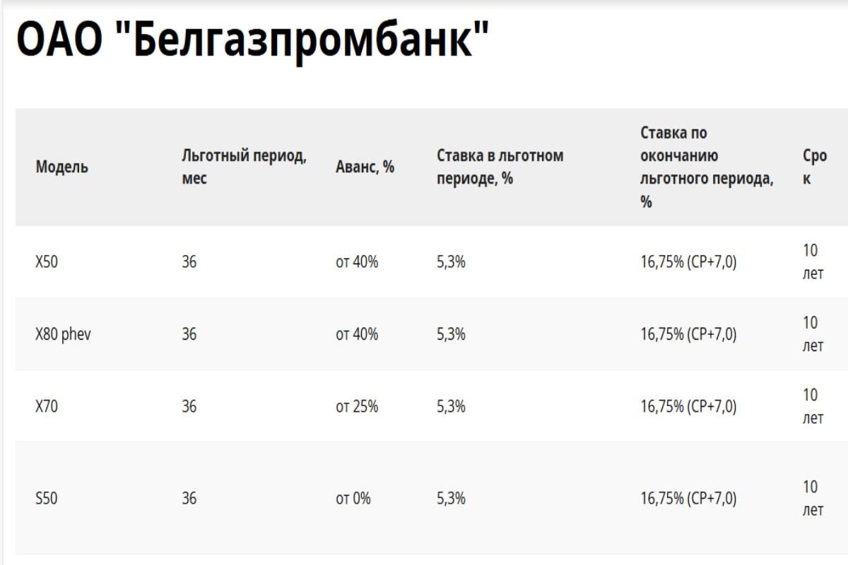 Кредиты на покупку BELGEE: как они изменились с 1 октября