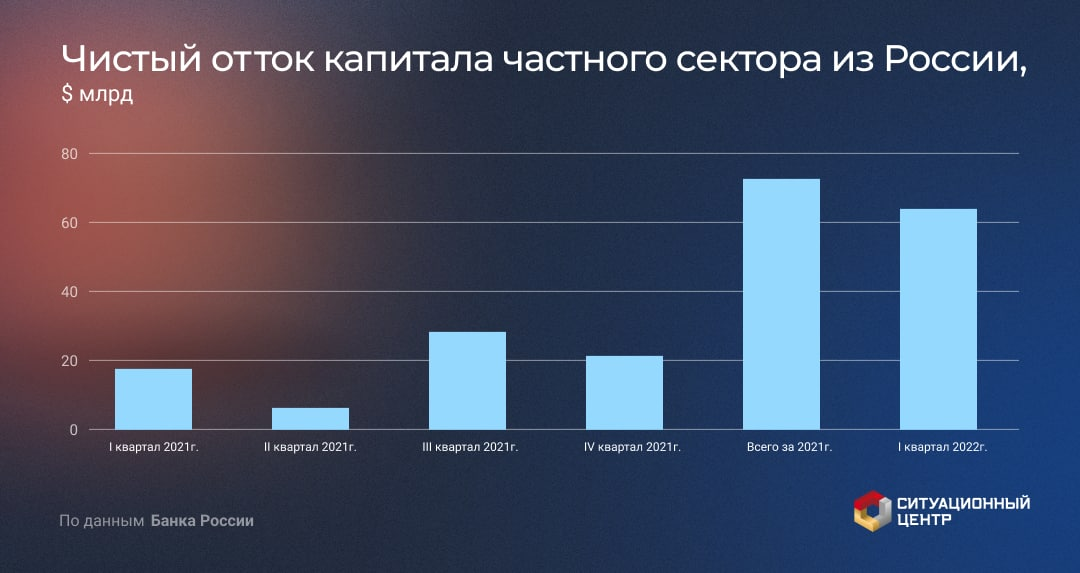 Отток капитала 2023