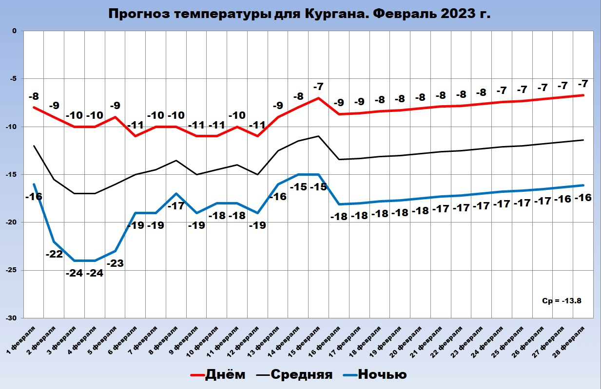 Погода в кургане на февраль 2024. Прогноз на февраль. Погода на февраль. Скриншот февраль 2023. Курган 14 февраля прогноз погоды 2023.