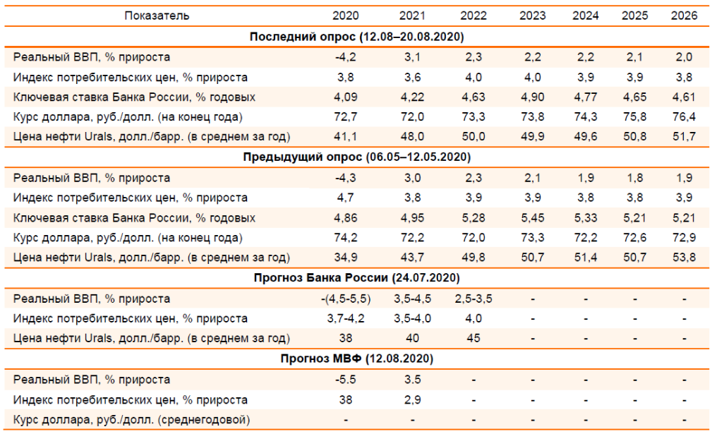 Основные макроэкономические показатели России 2021. Макроэкономические показатели ВВП. Показатели ВВП 2021. Основные макроэкономические показатели России 2020 2021. Курс доллара 2025 года