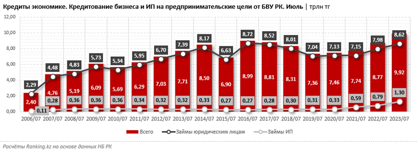 Кредит май 2022. Кредитование малого бизнеса статья. Рост объемов кредитования.