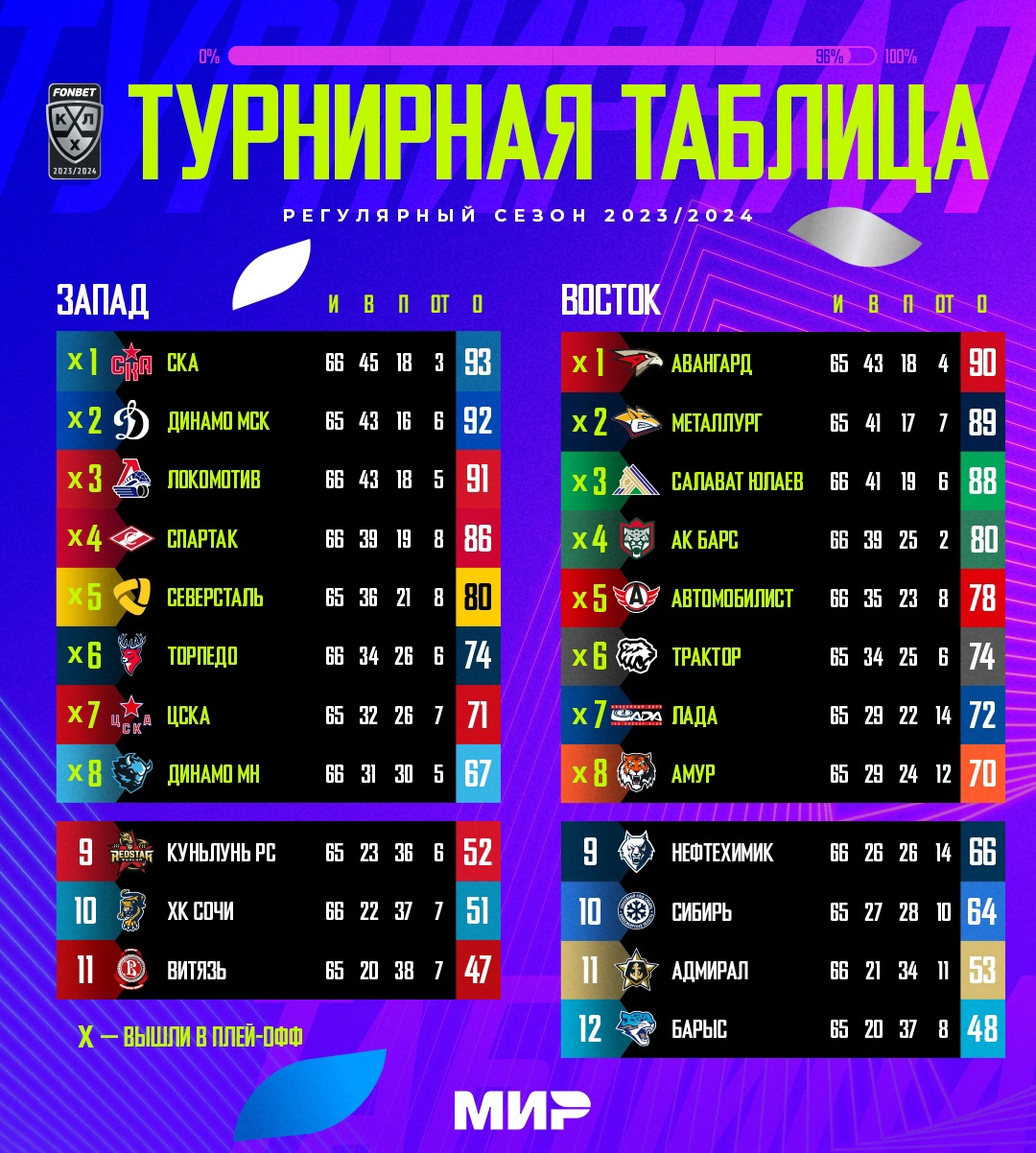 Турнирная таблица после игрового дня 21 февраля